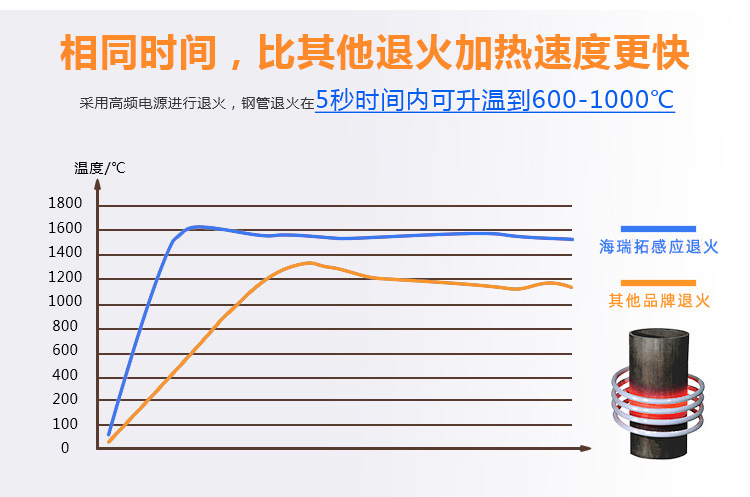 管材在線退火機 銅管不銹鋼管退火 可定制高頻退火設(shè)備(圖7)